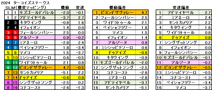 2024　ターコイズＳ　機変マップ　一覧　結果